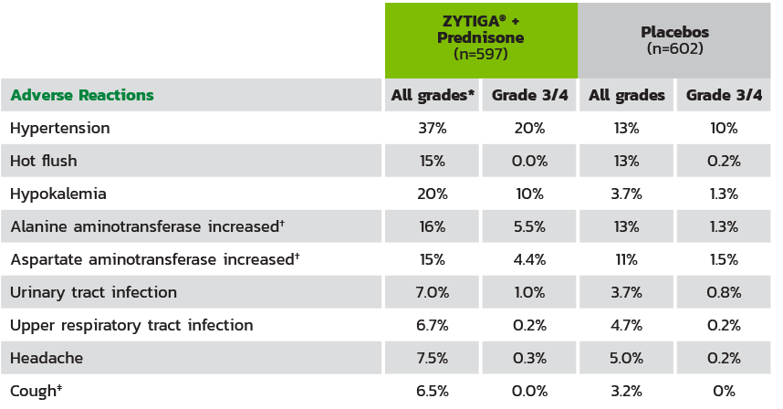 Adverse Reactions of ZYTIGA<sup>®</sup> (abiraterone acetate)