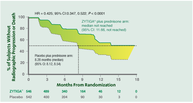 ZYTIGA® (abiraterone acetate) Clinical Data | Increased Median rPFS vs Placebo