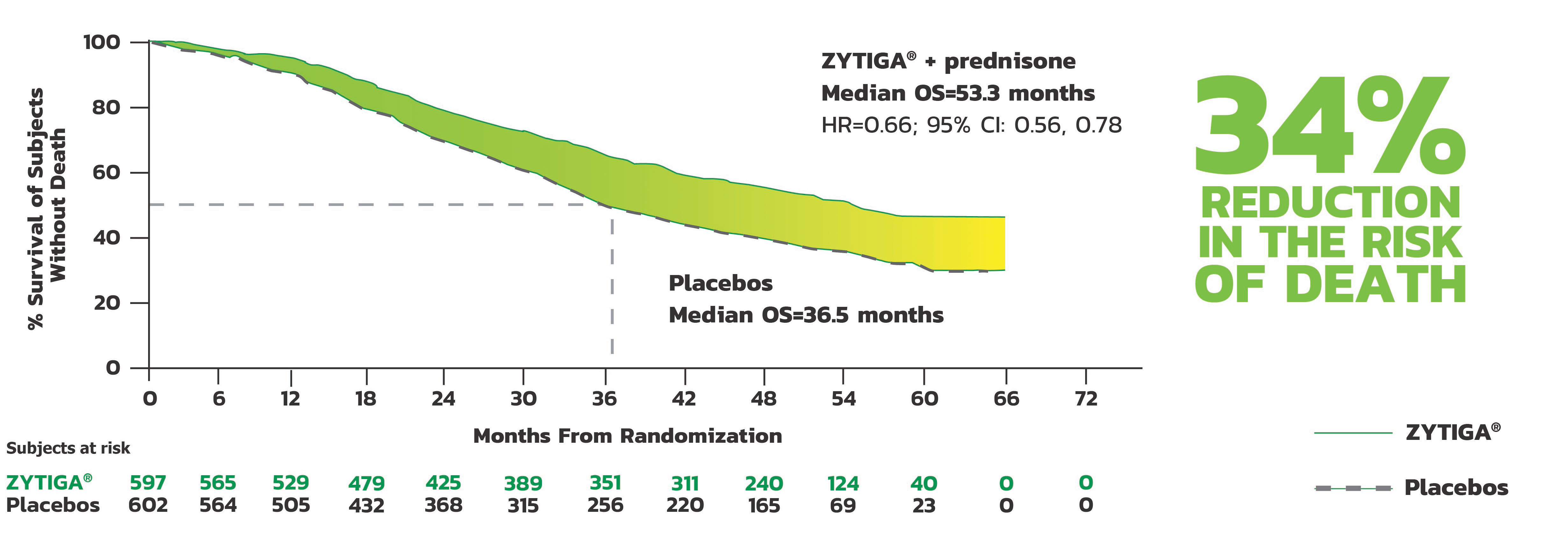 Kaplan-Meier Plot of Overall Survival